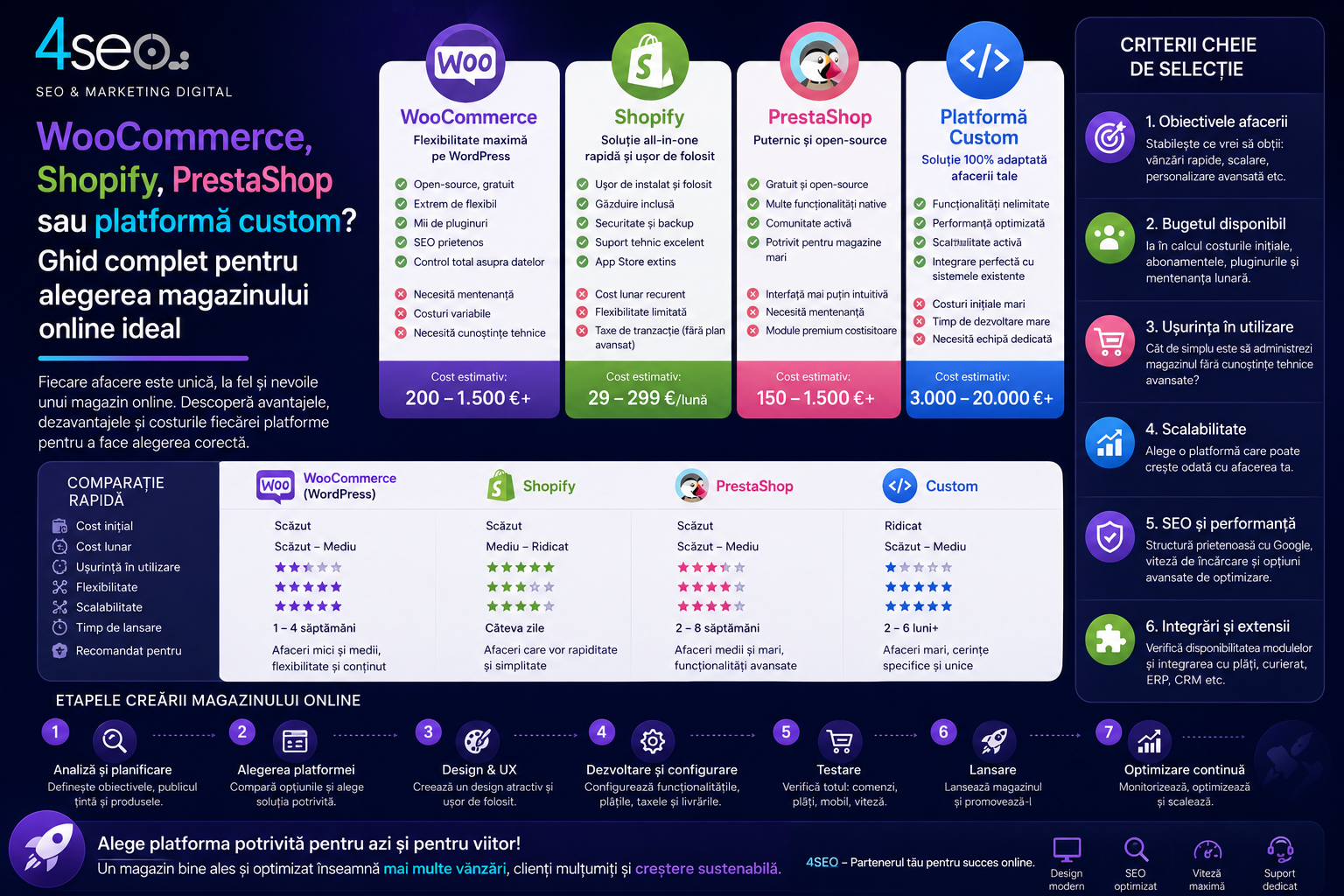 WooCommerce, Shopify, PrestaShop sau platformă custom? Ghid complet pentru alegerea magazinului online ideal